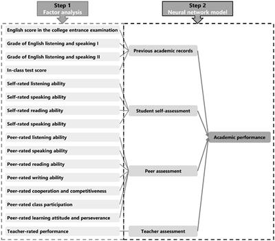 A data-driven multidimensional assessment model for English listening and speaking courses in higher education